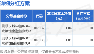 金策宝 基金分红：景顺长城中债0-3年政策性金融债指数基金6月24日分红
