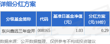 优配合伙人 基金分红：东兴鑫远三年定开基金6月24日分红